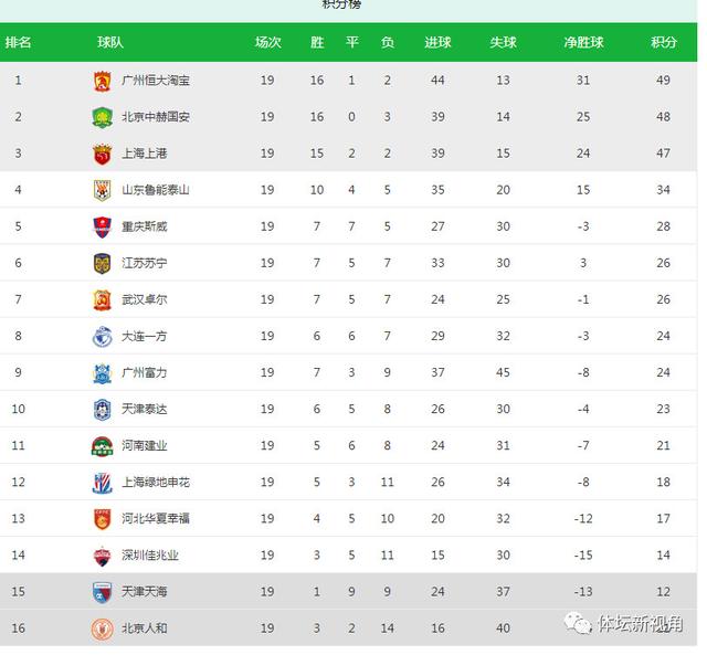  曼城逆转取胜登顶积分榜首位  